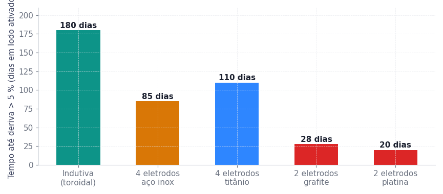 Figura 2. Tempo até deriva superior a 5 % em condições típicas de lodo ativado (MLSS 3500 mg/L, 22–28 °C).