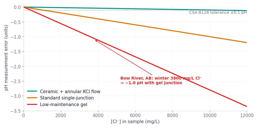 Figure 1. pH measurement error vs sample chloride, by junction type. CSA B128 tolerates ±0.1 pH across the distribution network.
