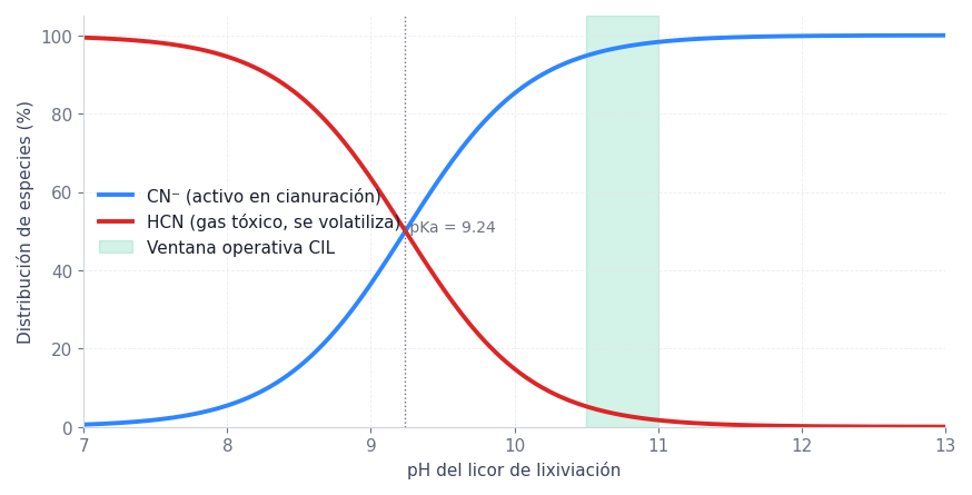 Figura 1. Distribución de especies CN⁻ y HCN en función del pH. A pH 10.5, el 95 % está como CN⁻ (forma activa).