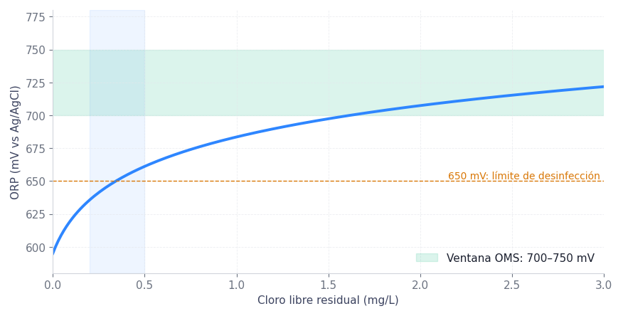 Figura 1. ORP vs cloro libre residual. La ventana OMS (700–750 mV) se alcanza típicamente con 0.2–0.5 mg/L de cloro libre.