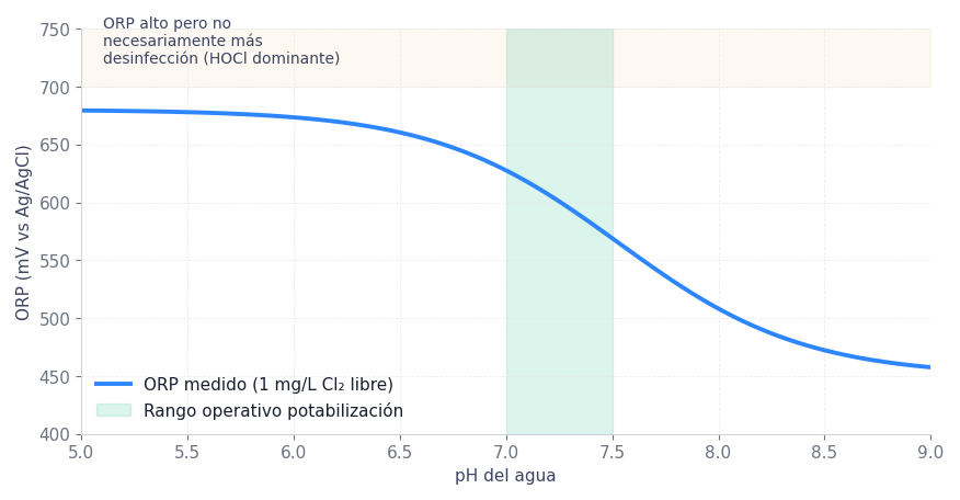 Figura 2. ORP medido para 1 mg/L de cloro libre constante, variando solo el pH. Diferencia de 130 mV entre pH 6 y pH 9.