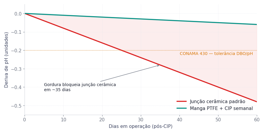 Figura 2. Deriva de pH em 60 dias, comparando junção cerâmica padrão vs manga PTFE com CIP semanal.