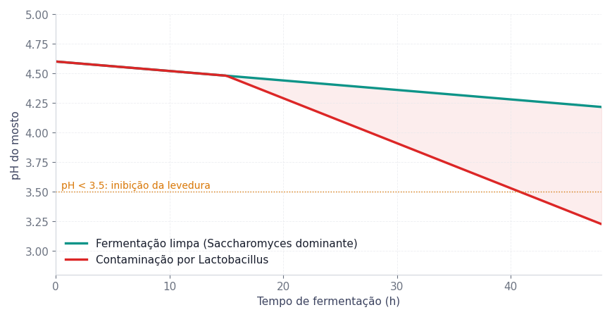 Figura 2. Perfil de pH durante fermentação de 10 h. Fermentação limpa (linha teal) vs contaminação por Lactobacillus (linha vermelha).
