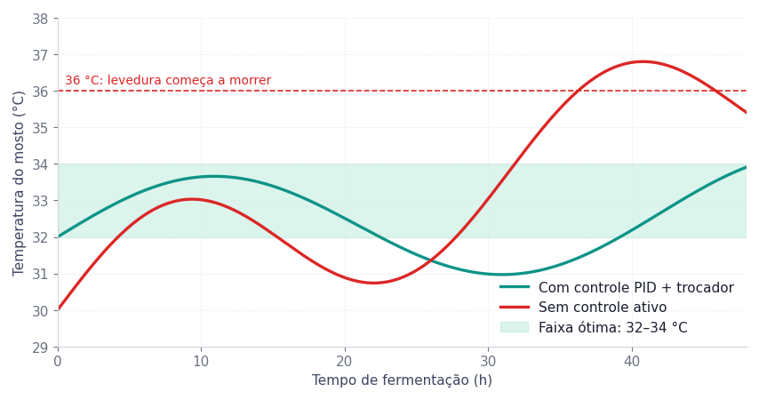Figura 1. Temperatura do mosto em duas dornas operadas em paralelo: uma com controle PID + trocador de calor ativo, outra com refrigeração apenas por serpentina fixa.