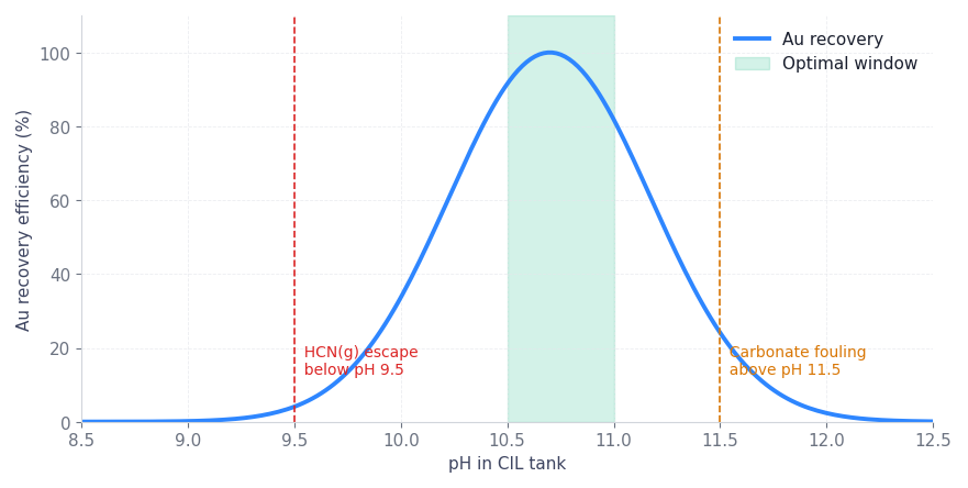 Figure 1. Au recovery efficiency as a function of CIL tank pH. The window is narrower than most operators treat it.