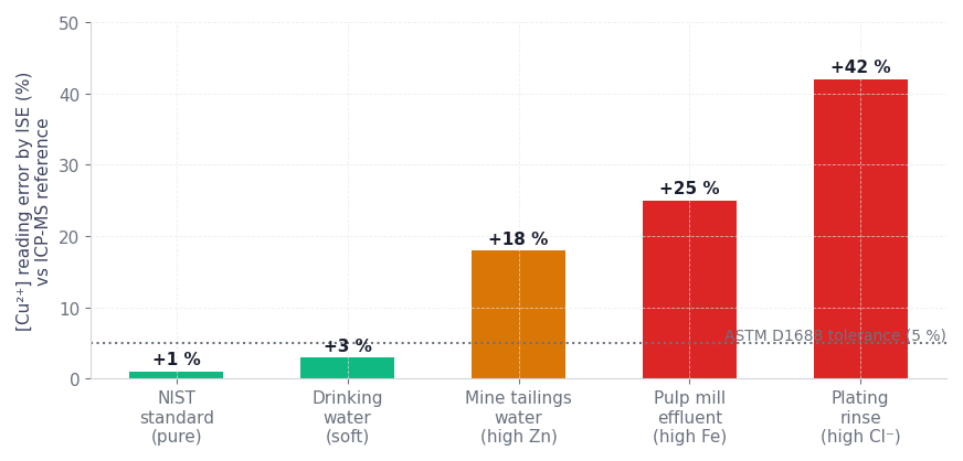 Figure 2. Reading error on Cu²⁺ ISE vs ICP-MS across 5 matrices. Mine tailings and plating rinse waters are where the ISE is no longer defensible.