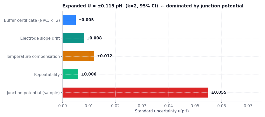 Figure 1. Uncertainty budget for pH measurement in an Alberta wastewater matrix (OSPW). Junction potential dominates the expanded uncertainty.